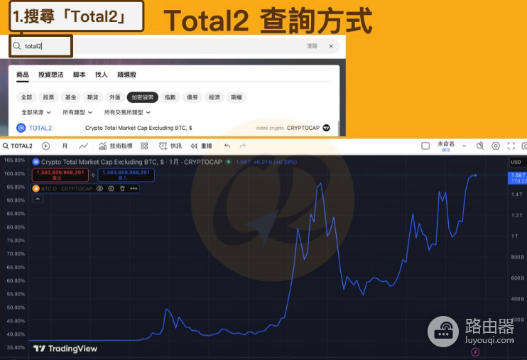 Total 2是什么? 如何利用Total 2分析比特币价格走势?