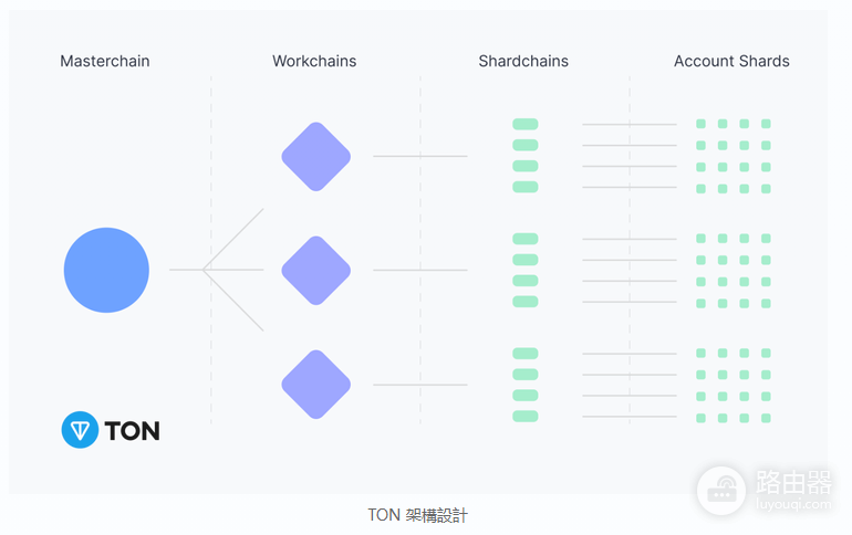 Telegram公链TON是什么? 和Solana有什么区别?
