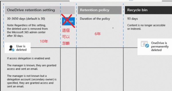 onedrive保留策略与purview期限冲突怎么办？数据留存逻辑详解