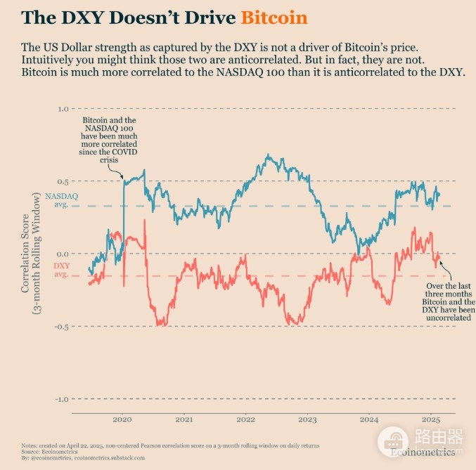 美元指数DXY跟比特币的相关性,看懂DXY就能读懂加密大周期