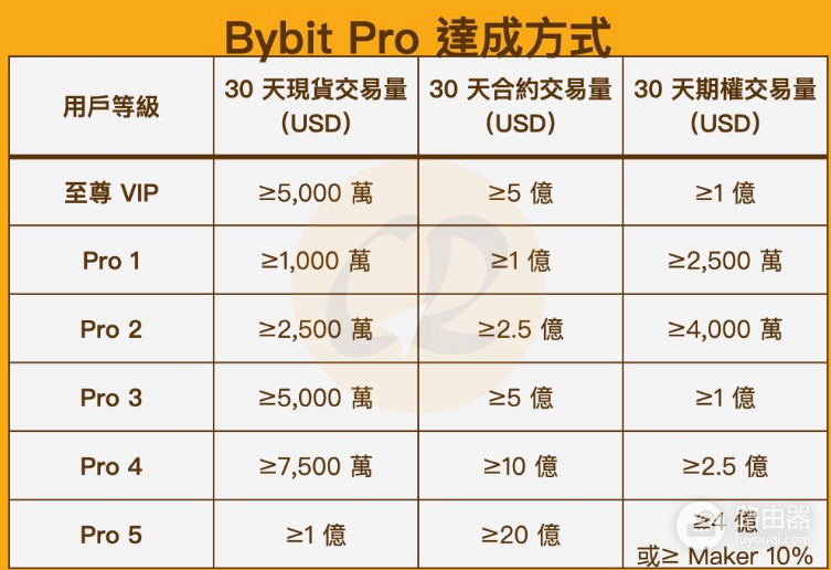 Bybit手续费是多少? Bybit出金和入金需要多少手续费?