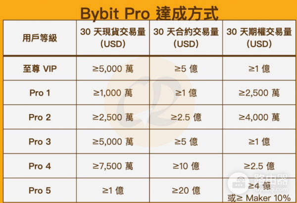 Bybit手续费是多少? Bybit出金和入金需要多少手续费?
