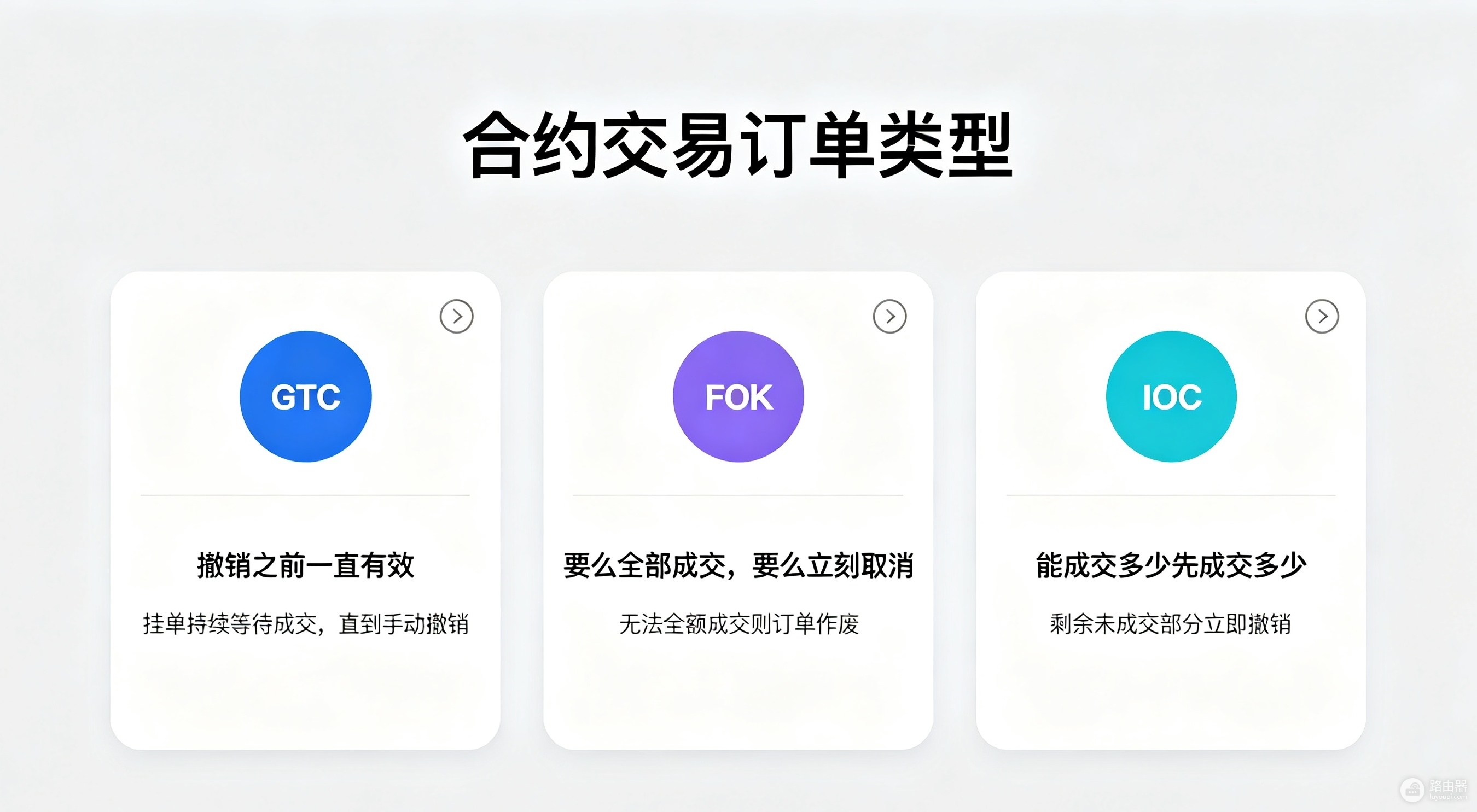 合约交易中的GTC、FOK、IOC是什么?一篇看懂三种订单类型
