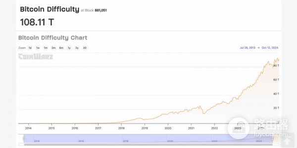 比特币挖矿难度会变化吗？全网算力如何影响BTC挖矿难度？
