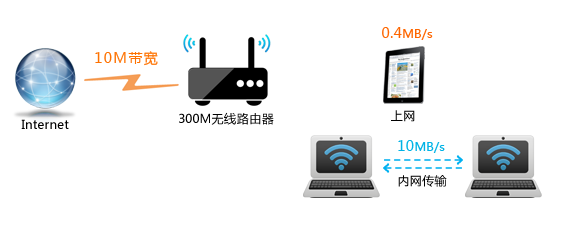 网线怎么测试传输速率 网线只有百兆怎么排查