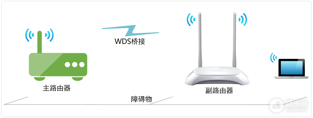 中继路由器设置方法:用WDS扩展Wi-Fi覆盖