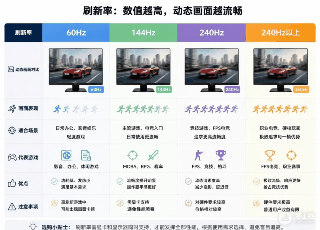 显示器如何选择？按用途挑尺寸、面板和刷新率
