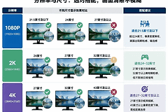 显示器如何选择？按用途挑尺寸、面板和刷新率