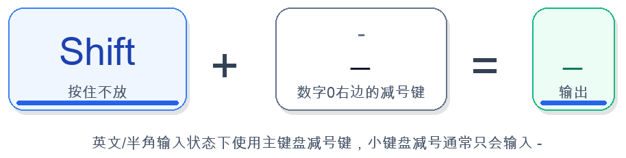 电脑下划线怎么打出来?键盘Shift加减号和Word下划线区别