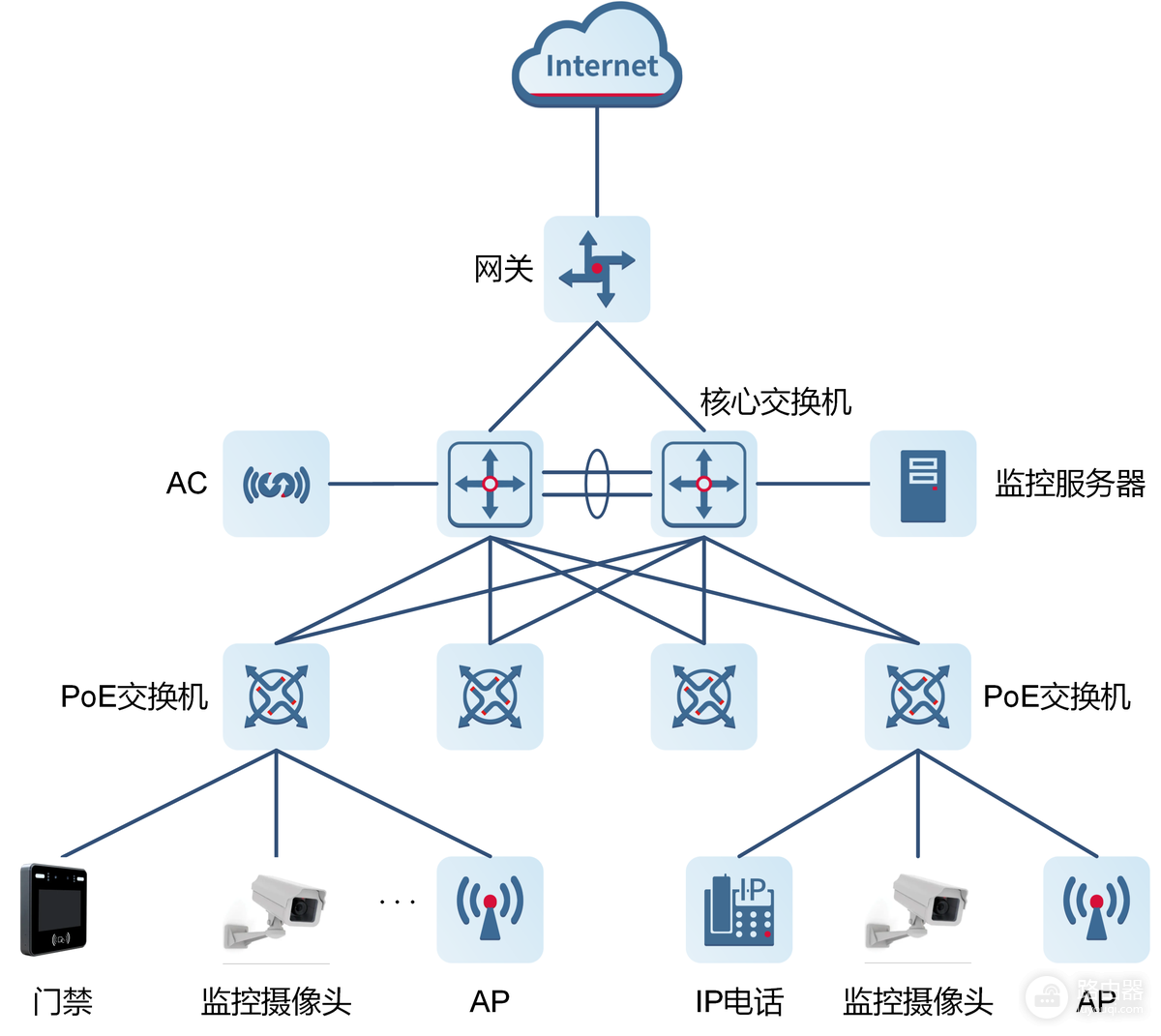 摄像头和AP共用PoE交换机怎么接线