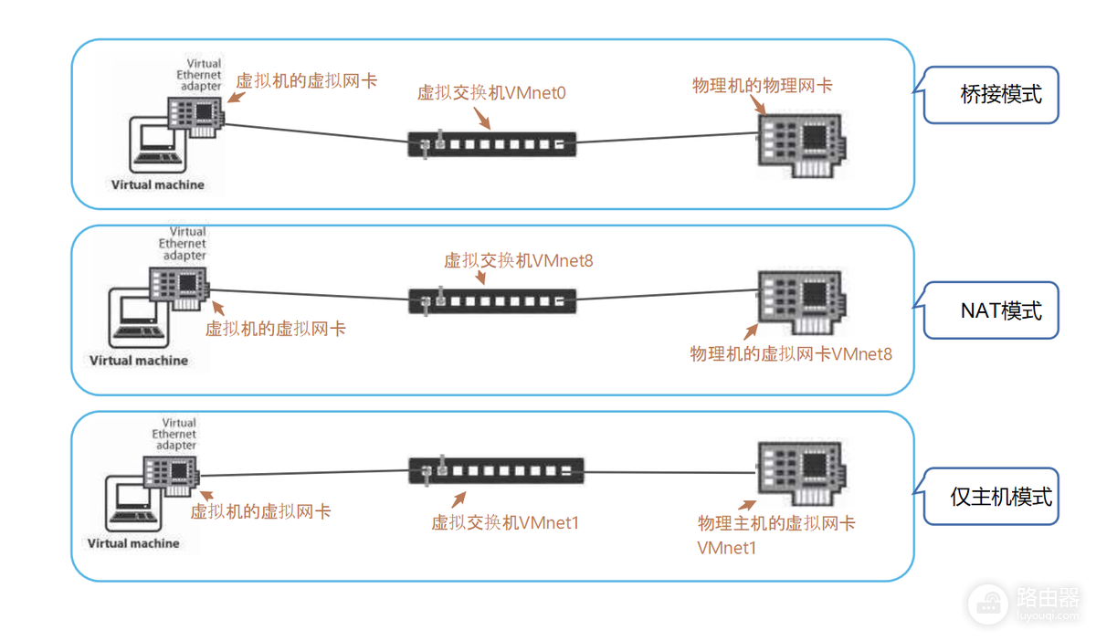 VMware Workstation设置网络:桥接、NAT和仅主机模式怎么选