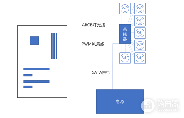 机箱风扇怎么串联？分线器、集线器接线方法