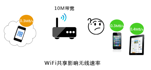 WiFi网速变慢的原因及解决办法