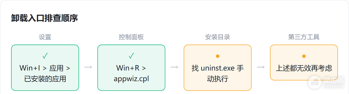 Windows卸载应用的设置、控制面板与失败处理