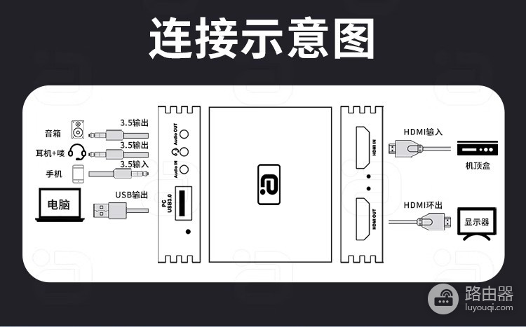 采集卡和HDMI转换器有什么区别?按画面去向选