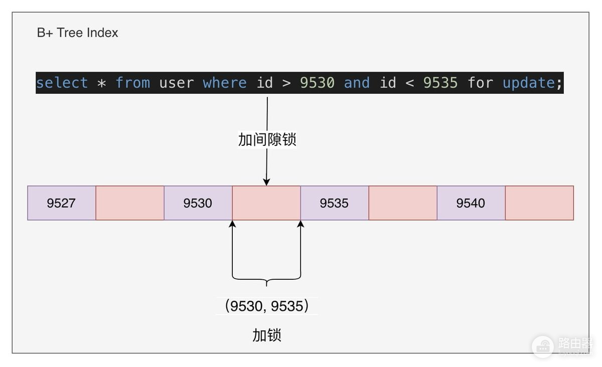MySQL如何解决幻读?InnoDB范围锁定读的处理方法