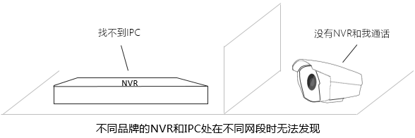 监控摄像头和录像机不匹配怎么办?