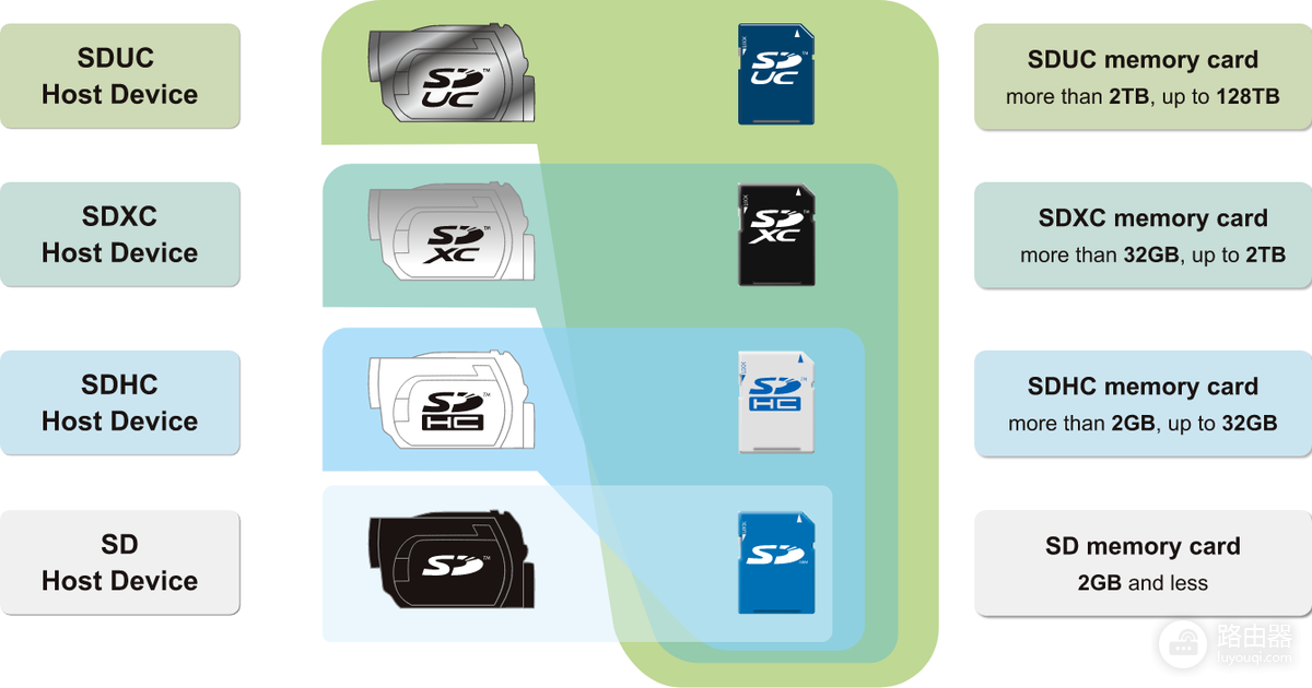 SD卡和内存卡有什么区别？SD卡和microSD怎么选