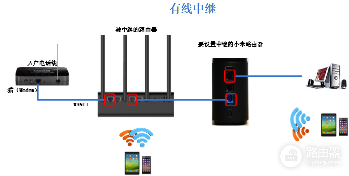 锐捷路由器和小米路由器Mesh组网怎么做?锐捷路由器和小米路由器跨品牌有线中继更稳妥