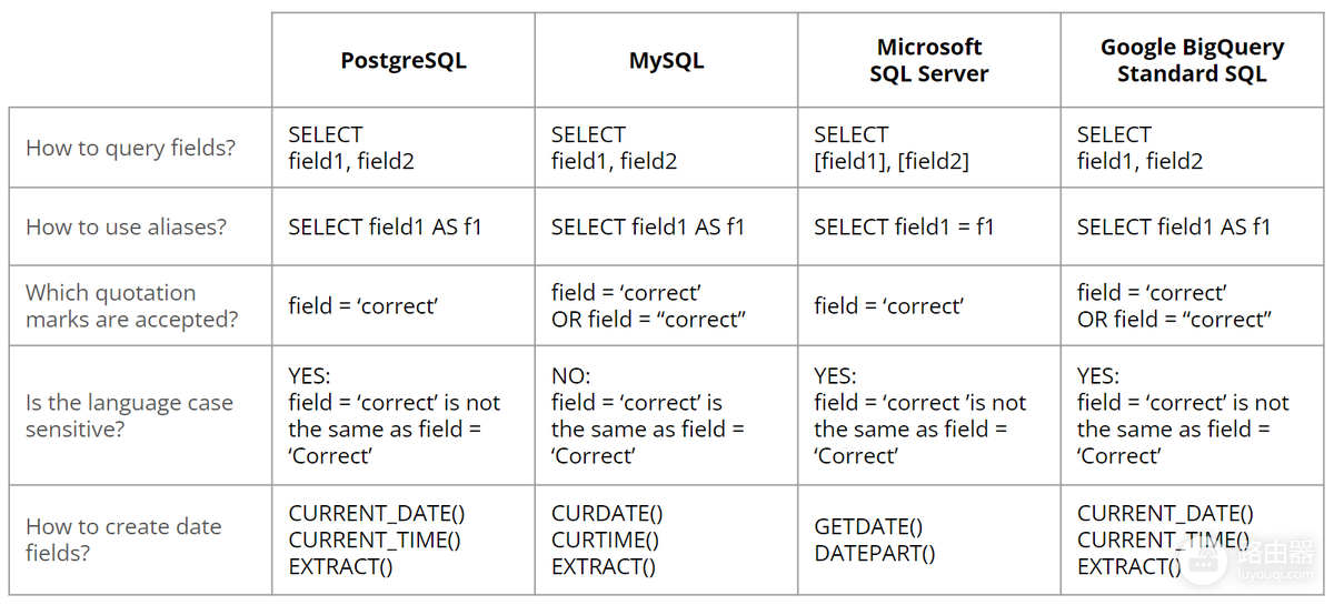 MySQL跟SQL Server的语法区别
