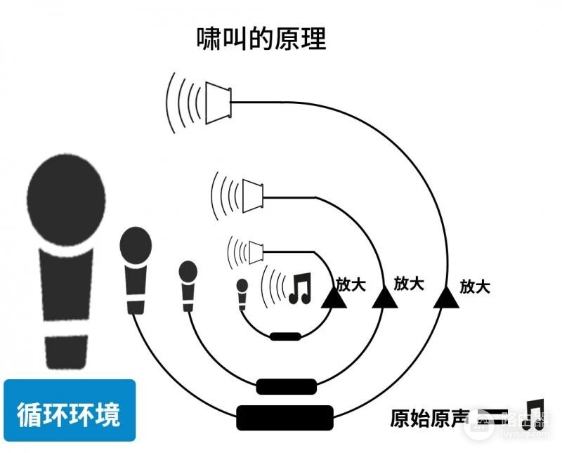 音箱跟麦克风产生啸叫什么原因