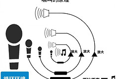 音箱跟麦克风产生啸叫什么原因