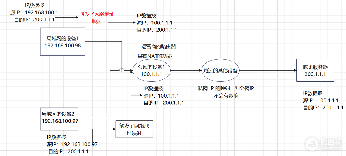 公网IP和内网IP的区别与联系