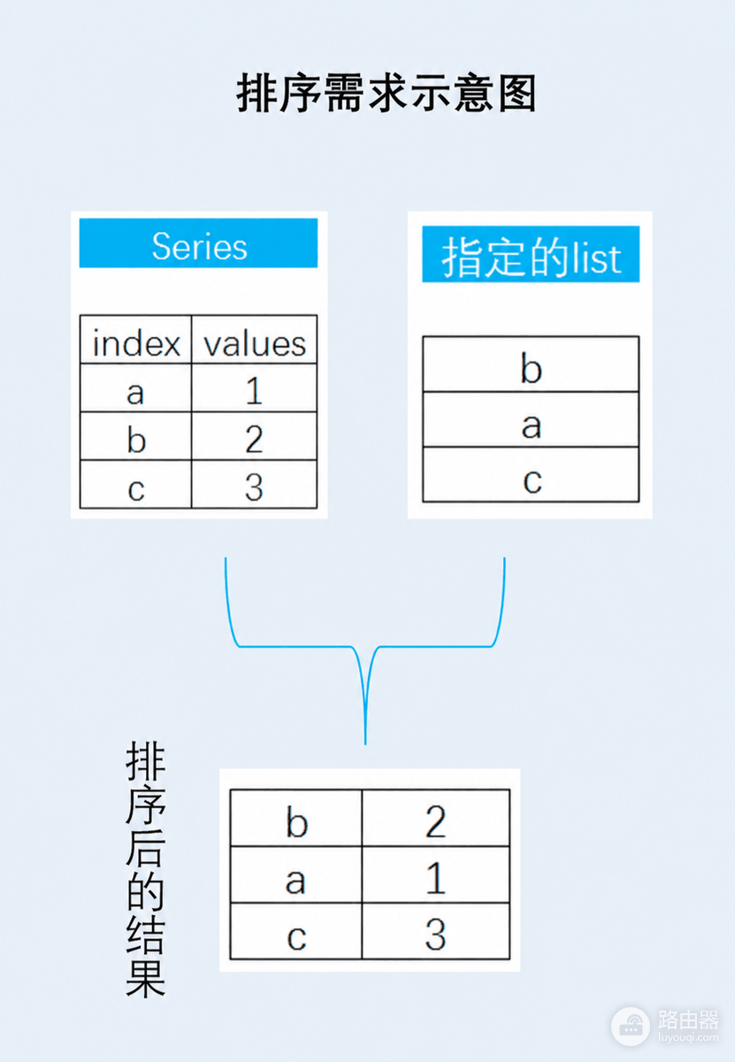 Python根据list对DataFrame自定义排序
