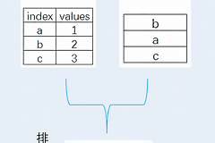Python根据list对DataFrame自定义排序
