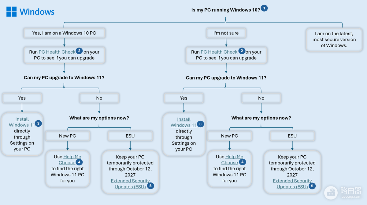 Win10和Win11哪个更安全?Win10停止支持后怎么选