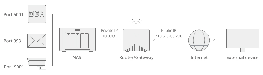 NAS外网访问怎么设置?NAS的QuickConnect和DDNS怎么选