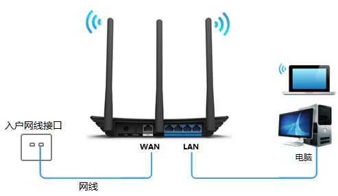 网线如何连接路由器?路由器WAN口和LAN口怎么插