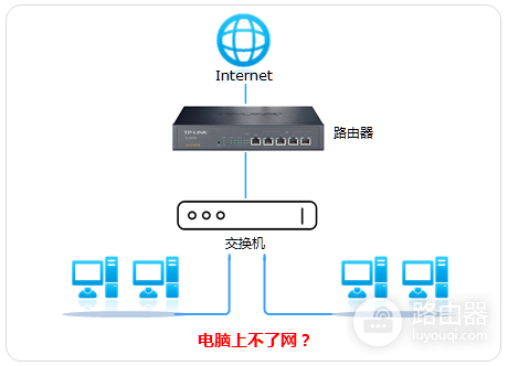 交换机和路由器的连接方法与拓扑图
