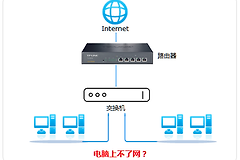 交换机和路由器的连接方法与拓扑图