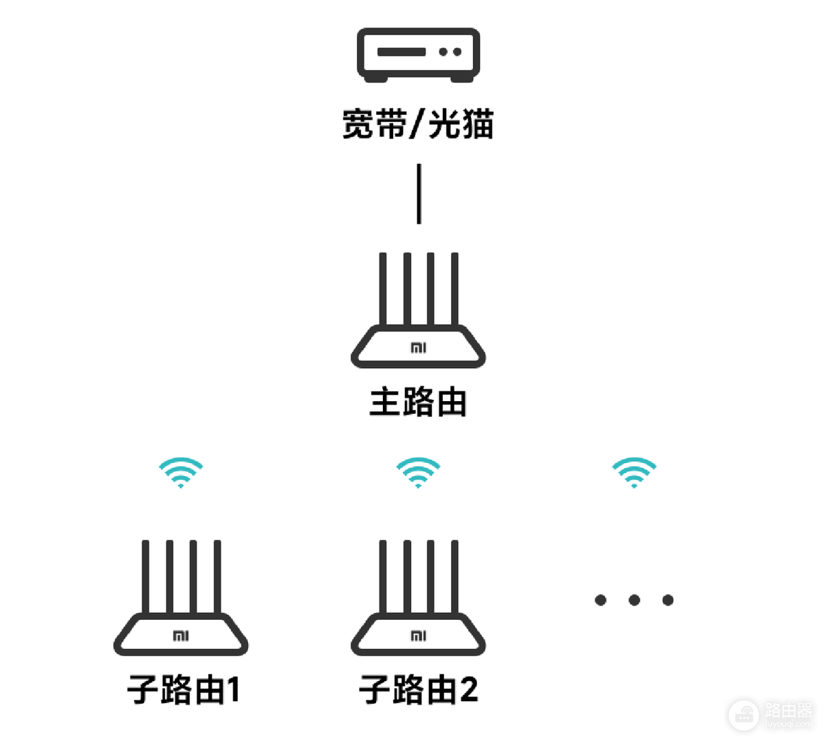 Mesh怎么分割?把子节点拆成另一套网络的做法