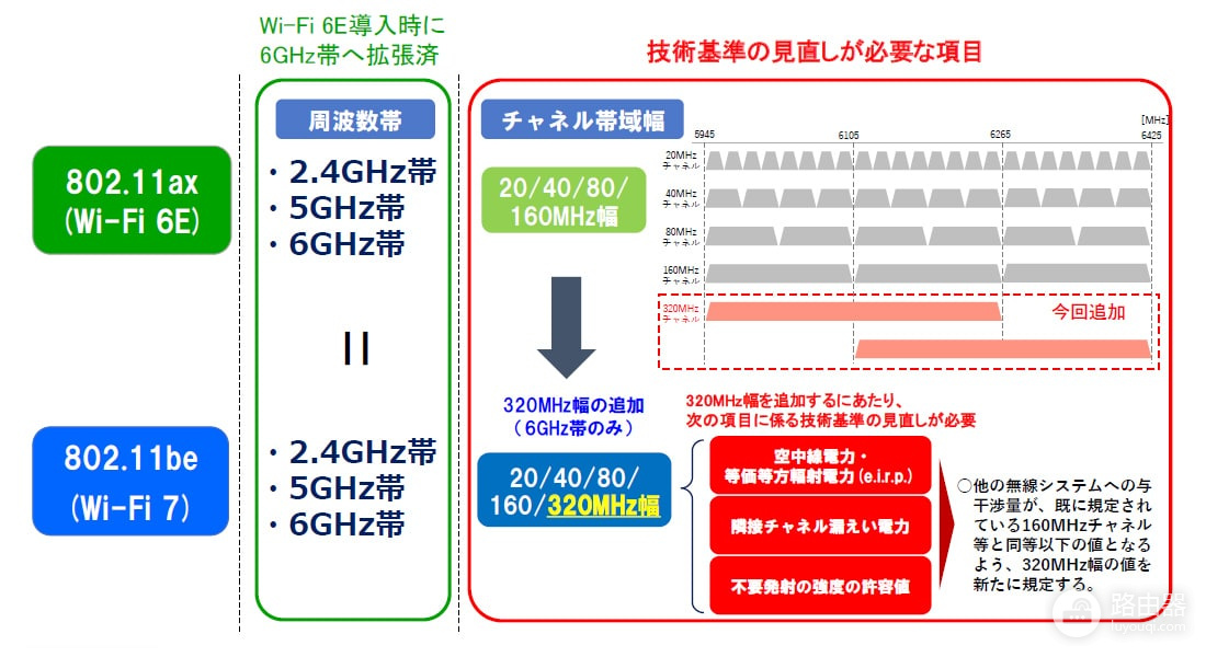 Wi-Fi 7和Wi-Fi 6E有什么区别?Wi-Fi 7路由器该不该换