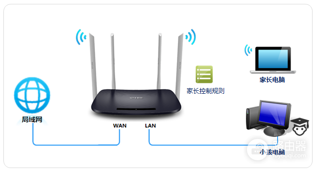 路由器怎么设置控制儿童上网
