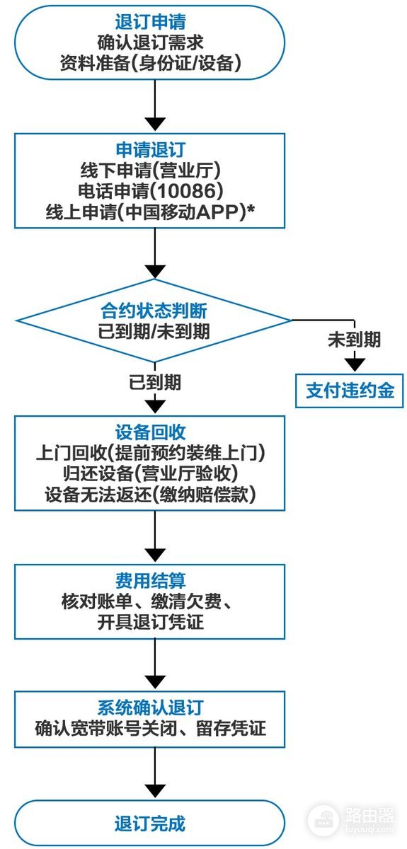 宽带如何取消办理?宽带销户流程和设备归还