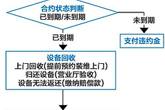 宽带如何取消办理？宽带销户流程和设备归还