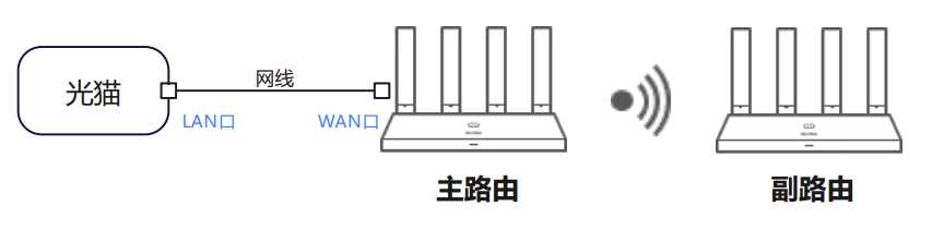 荣耀路由器和华为路由器可以组网吗