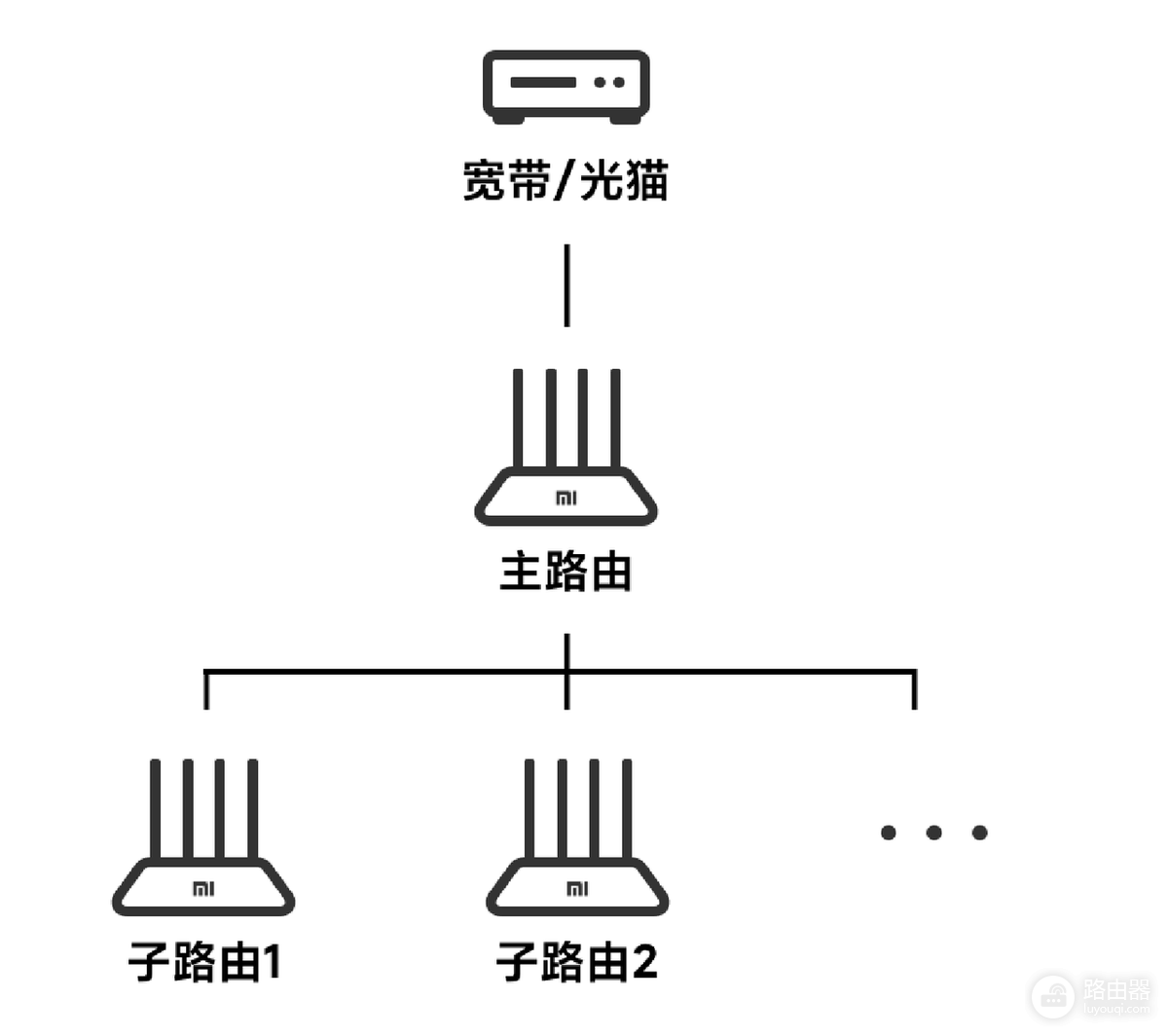 Mesh怎么分割?把子节点拆成另一套网络的做法