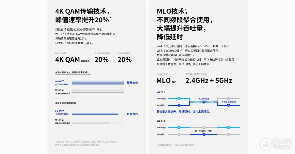 wifi7跟wifi6有什么区别