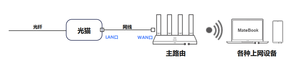 联通光猫和路由器的区别?联通光猫后还要加路由器吗
