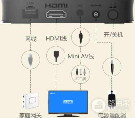 IPTV机顶盒怎么接电视