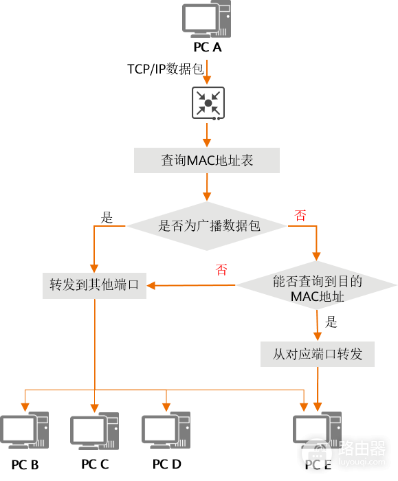 交换机和光猫有什么区别?交换机和光猫怎么接线