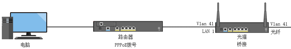 双重NAT限制怎么解决?双重NAT的桥接和AP模式怎么选