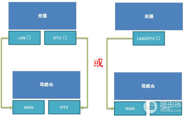 移动光猫和机顶盒连接方法:IPTV口和HDMI接线