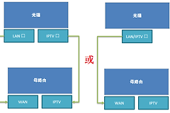 移动光猫和机顶盒连接方法:IPTV口和HDMI接线