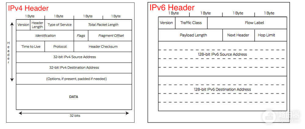IPv4和IPv6有什么区别？家用网络怎样判断IPv6是否可用