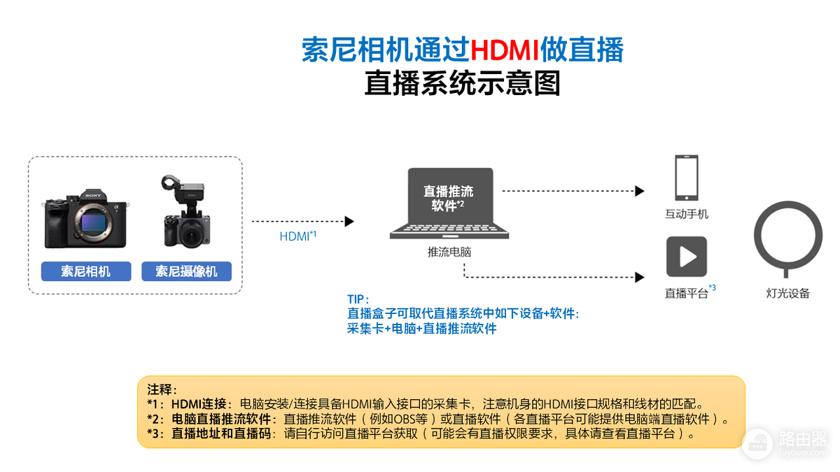 扩展坞和采集卡有什么区别?扩展坞和采集卡的HDMI输入输出怎么接
